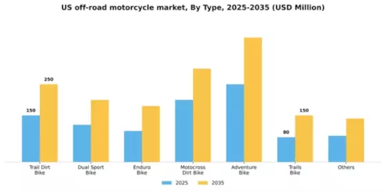 US Off-Road Motorcycle Market Segment Image 5