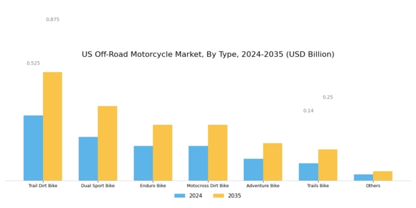 US Off-Road Motorcycle Market Segment Image 0