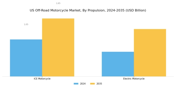 US Off-Road Motorcycle Market Segment Image 1