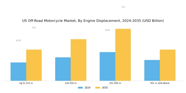 US Off-Road Motorcycle Market Segment Image 3