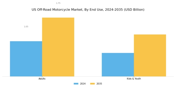 US Off-Road Motorcycle Market Segment Image 5
