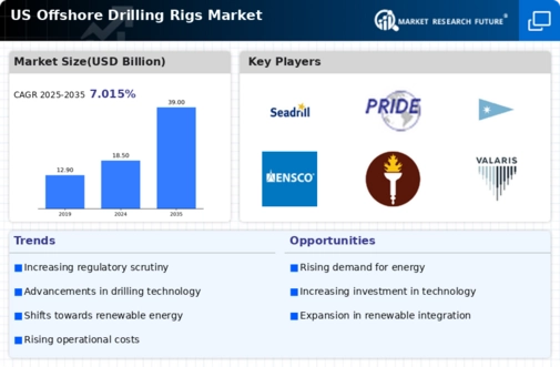 US Offshore Drilling Rigs Market Infographic