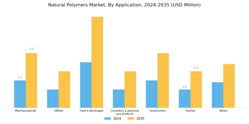 Natural Polymer Market Segment Image 1