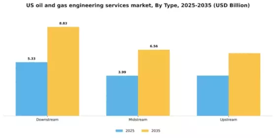 US Oil & Gas Engineering Services Market Segment Image 0