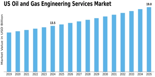 US Oil & Gas Engineering Services Market Size