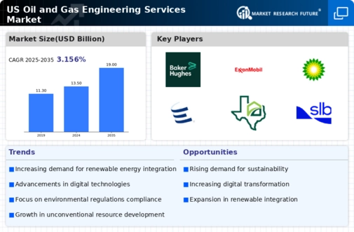US Oil & Gas Engineering Services Market Infographic