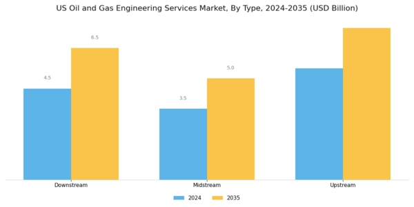 US Oil & Gas Engineering Services Market Segment Image 0