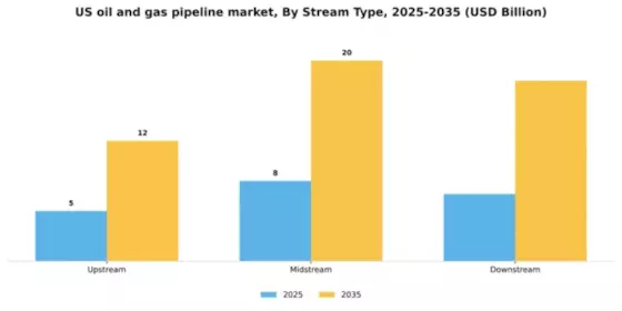 US Oil & Gas Pipeline Market Segment Image 1