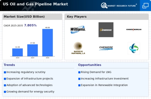 US Oil & Gas Pipeline Market Infographic