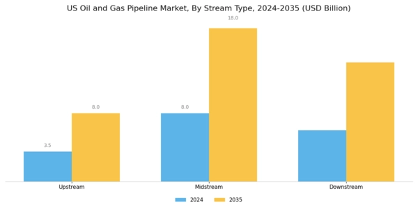 US Oil & Gas Pipeline Market Segment Image 2