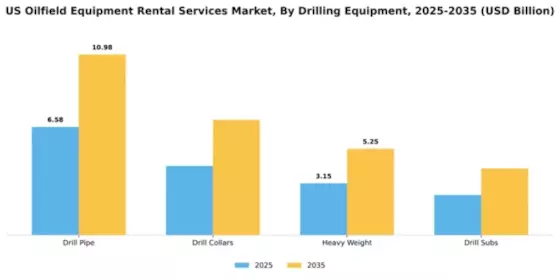 US Oilfield Equipment Rental Services Market Segment Image 0