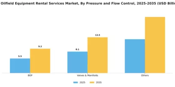 US Oilfield Equipment Rental Services Market Segment Image 1