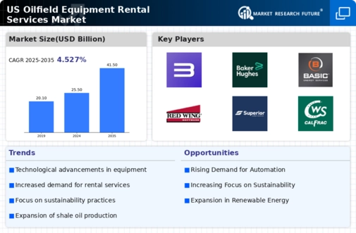 US Oilfield Equipment Rental Services Market Infographic