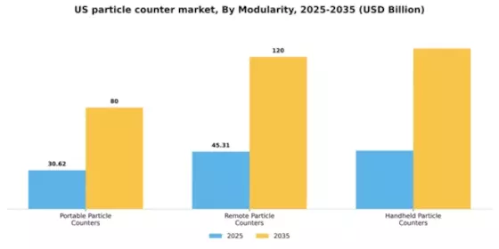 US Particle Counter Market Segment Image 1
