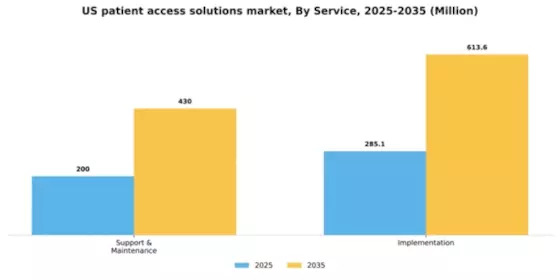 US Patient Access Solutions Market Segment Image 0