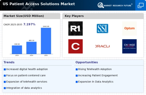 US Patient Access Solutions Market Infographic