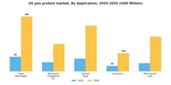 US Pea Protein Market Segment Image 0