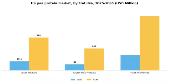 US Pea Protein Market Segment Image 1