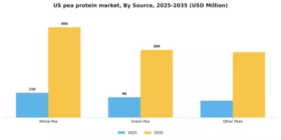 US Pea Protein Market Segment Image 3