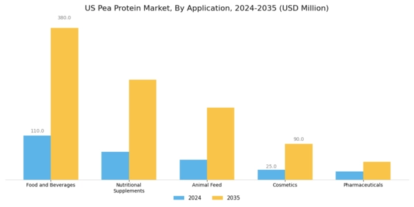 US Pea Protein Market Segment Image 0