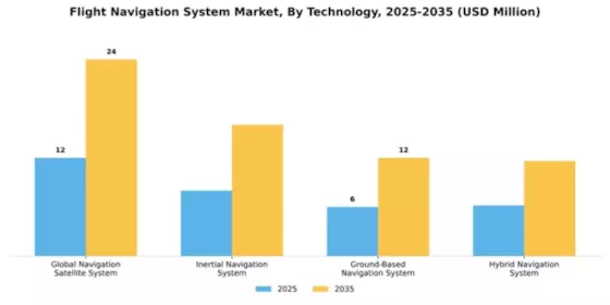 Flight Navigation System Market Segment Image 2