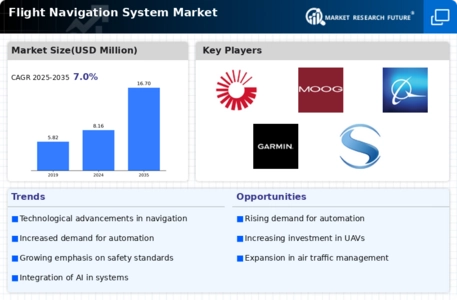 Flight Navigation System Market Infographic