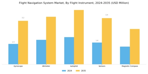 Flight Navigation System Market Segment Image 0