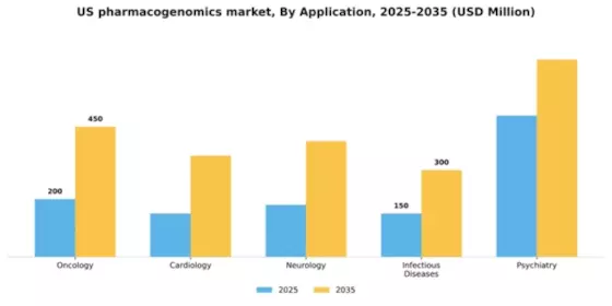 US Pharmacogenomics Market Segment Image 0