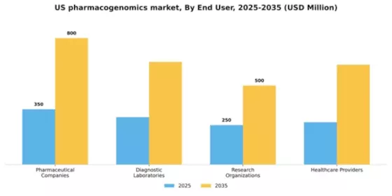 US Pharmacogenomics Market Segment Image 1
