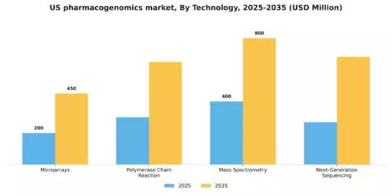 US Pharmacogenomics Market Segment Image 2