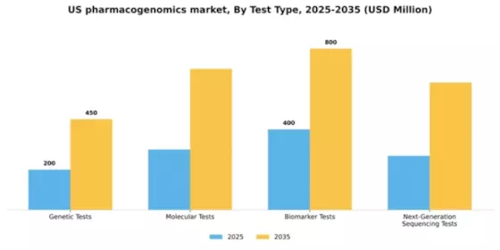 US Pharmacogenomics Market Segment Image 3