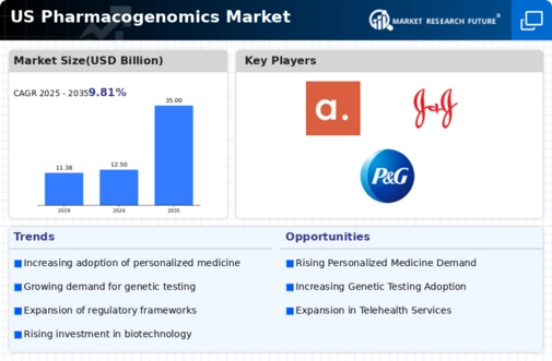 US Pharmacogenomics Market Infographic