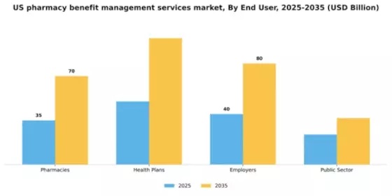 US Pharmacy Benefit Management Services Market Segment Image 0