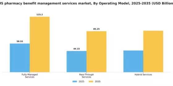 US Pharmacy Benefit Management Services Market Segment Image 1