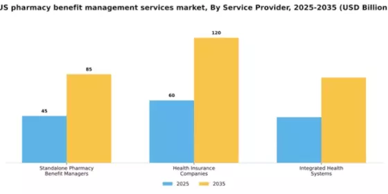 US Pharmacy Benefit Management Services Market Segment Image 2