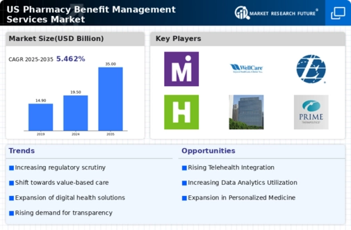US Pharmacy Benefit Management Services Market Infographic