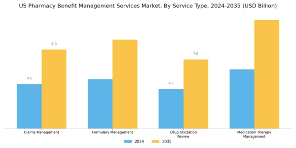 US Pharmacy Benefit Management Services Market Segment Image 0