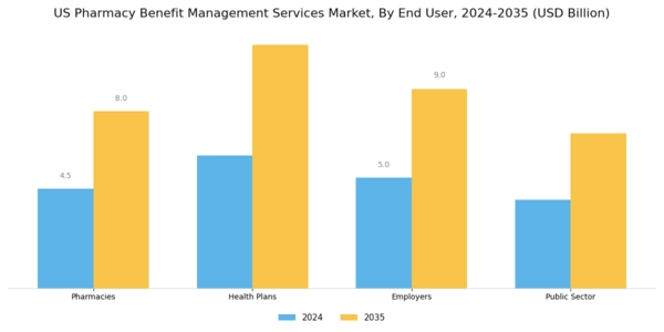 US Pharmacy Benefit Management Services Market Segment Image 1