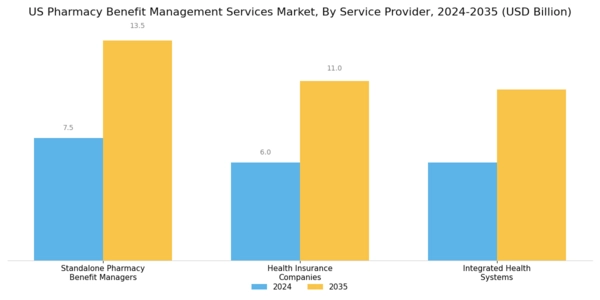 US Pharmacy Benefit Management Services Market Segment Image 2