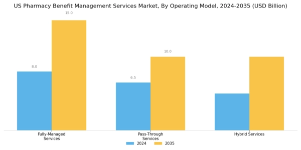 US Pharmacy Benefit Management Services Market Segment Image 3