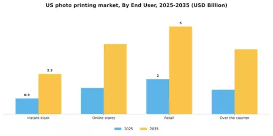 US Photo Printing Market Segment Image 1