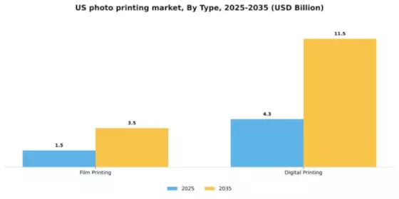 US Photo Printing Market Segment Image 2