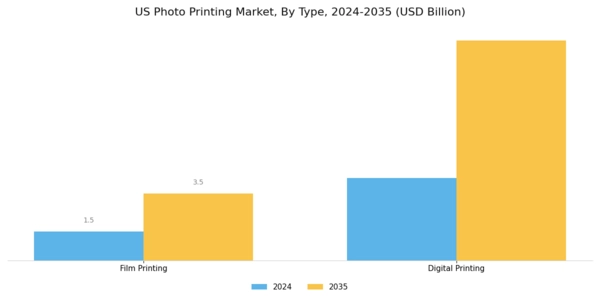 US Photo Printing Market Segment Image 0