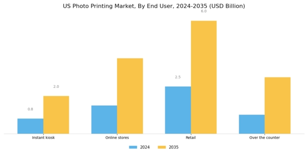 US Photo Printing Market Segment Image 2