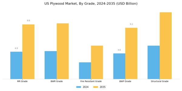US Plywood Market Segment Image 0