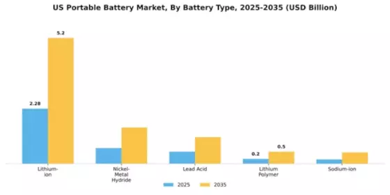 US Portable Battery Market Segment Image 1