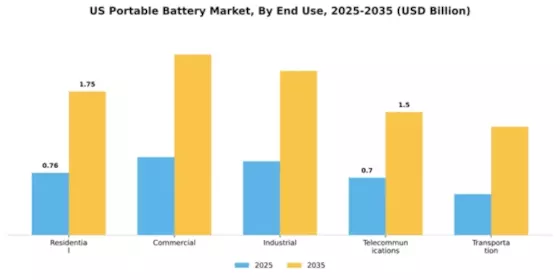 US Portable Battery Market Segment Image 3