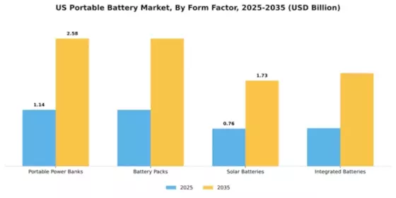 US Portable Battery Market Segment Image 4