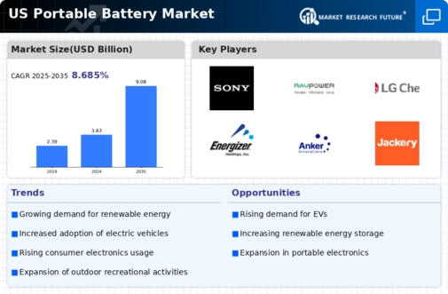 US Portable Battery Market Infographic