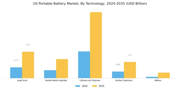 US Portable Battery Market Segment Image 0